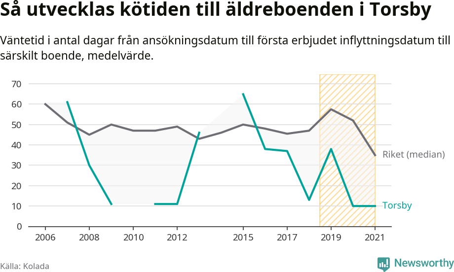 Graf:Väntetid till särskilt boende i Torsby kommun och riket